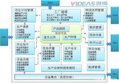 汽車零部件MES系統MES-V軟件 驅動智能制造，賦能運營執行層